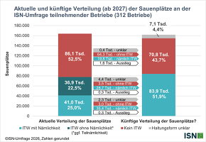 Aktuelle und künftige Verteilung (ab 2027) der Sauenplätze an der ISN-Umfrage teilnehmender Betriebe (312 Betriebe) ©ISN