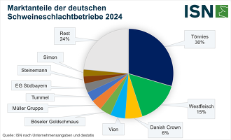 ISN-Schlachthofranking 2024: Marktanteile der Schweineschlachtbetriebe in Deutschland ©ISN