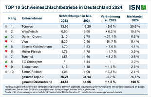 ISN-Schlachthofranking 2024: Top 10 der Schweineschlachtbetriebe in Deutschland ©ISN