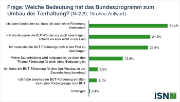 Bedeutung des Bundesprogramms zum Umbau der Tierhaltung (BUT) - ISN-Spezialabfrage zur Sauenhaltung Nov/Dez 2025 ©ISN