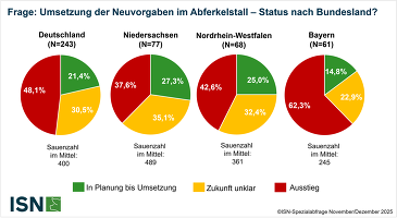 Stand beim Umbau des Abferkelstalls nach Bundesland - ISN-Spezialabfrage zur Sauenhaltung Nov/Dez 2025 ©ISN