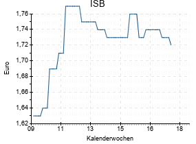 ISB