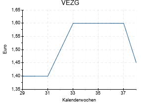 VEZG