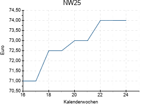 NW25