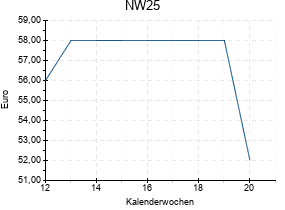 NW25