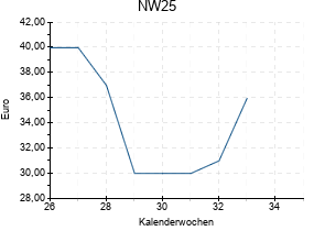 NW25