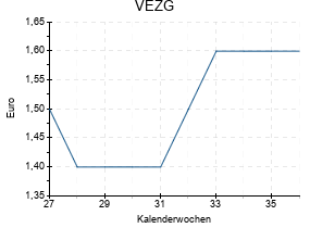 VEZG