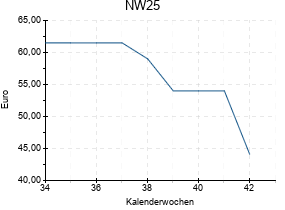 NW25