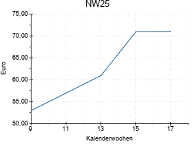 NW25