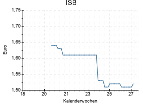 ISB