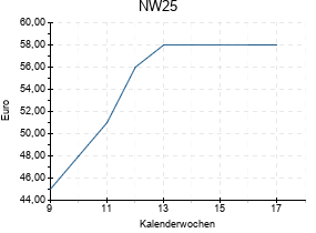 NW25