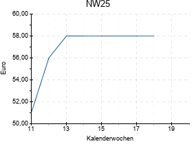 NW25