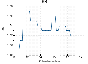 ISB