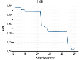 ISB