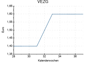 VEZG