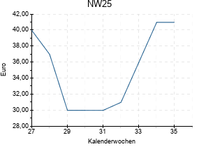 NW25