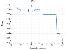 ISB