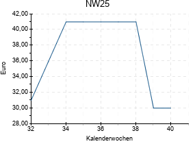NW25