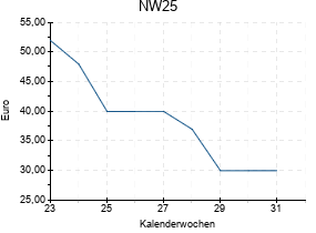 NW25