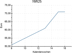NW25