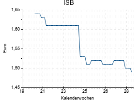 ISB
