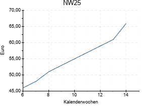 NW25