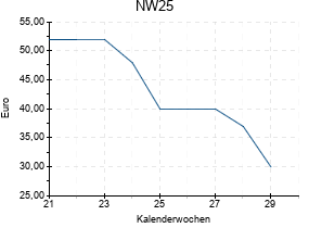 NW25