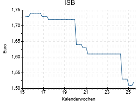 ISB