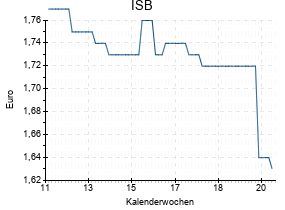 ISB