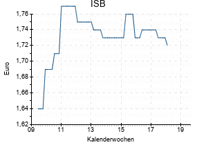 ISB