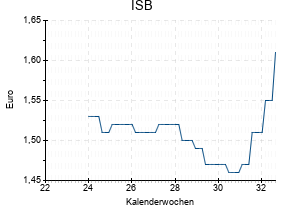 ISB