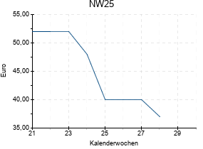 NW25