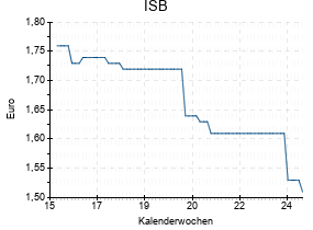 ISB