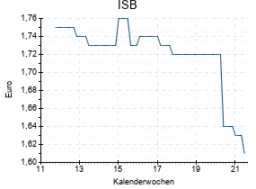 ISB