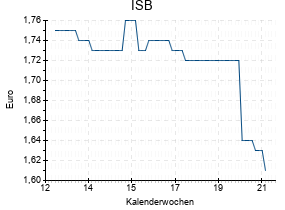 ISB