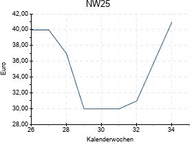 NW25