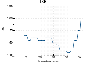 ISB