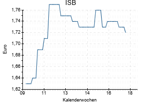 ISB