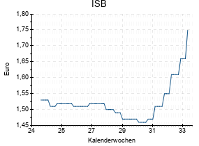 ISB