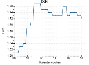 ISB