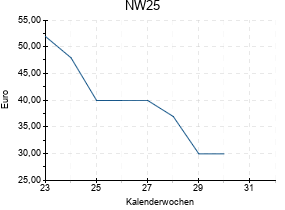 NW25