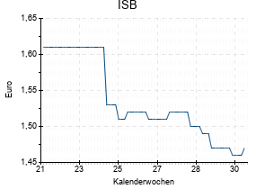 ISB