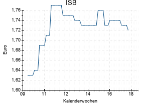 ISB