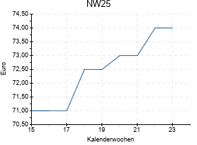 NW25