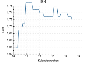 ISB
