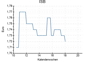 ISB