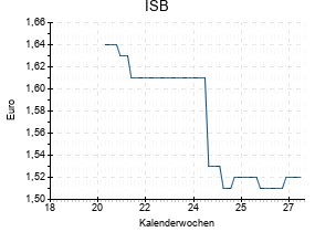 ISB
