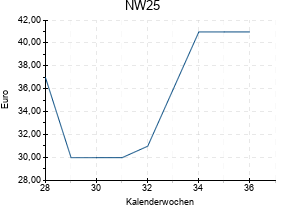 NW25