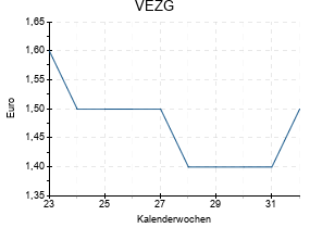 VEZG
