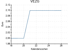 VEZG